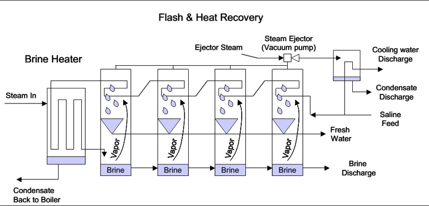 تقطیر ناگهانی چند مرحله ای MSF - شیرین سازی آب به روش MED (Multiple – Effect Distillation)