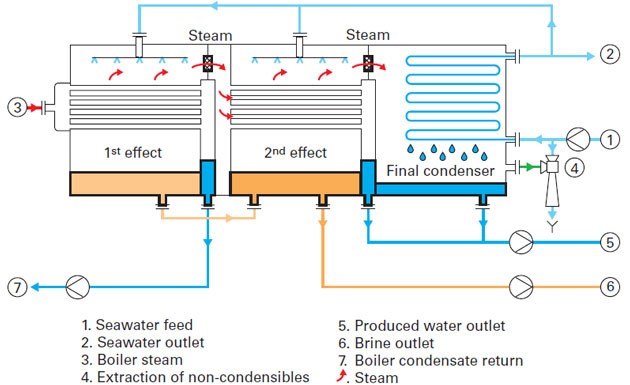 تقطیر چند مرحله ای MED - شیرین سازی آب به روش MED (Multiple – Effect Distillation)