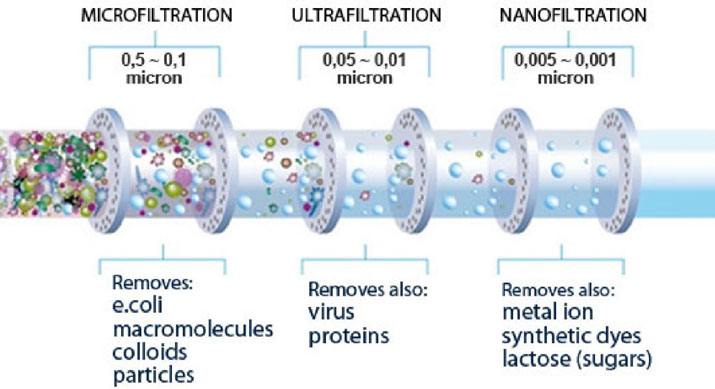 مراحل انجام فیلتراسیون 1 - نانوفیلترNF(Nano-Filter)