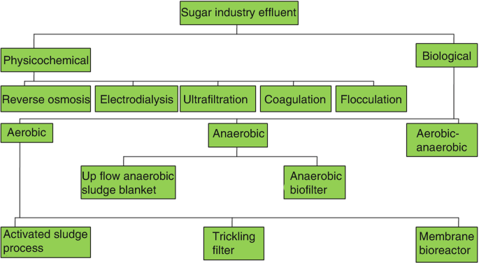 مراحل تولید پساب صنعت قند و شکر