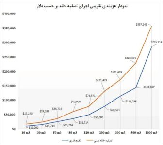 جدول مقایسه هزینه اجرای تصفیه خانه فاضلاب